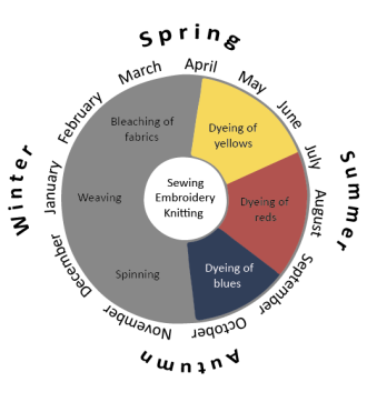 Timeline of when textiles were dyed in the old days. Fabrics were spun, weaved and bleached from October to April. They were dyed yellow from April to July, red from July to August and blue from September to October.